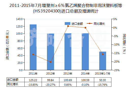 2011-2015年7月增塑劑≥6％氯乙烯聚合物制非泡沫塑料板等(HS39204300)進口總額及增速統(tǒng)計